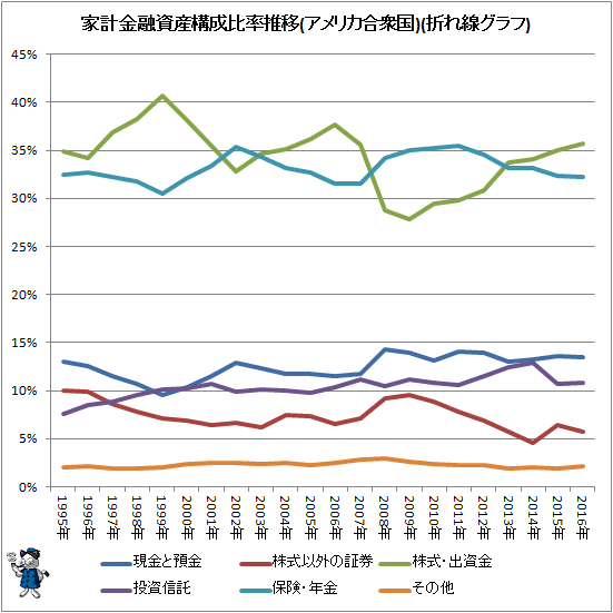 ↑ 家計金融資産構成比率推移(アメリカ合衆国)(折れ線グラフ)