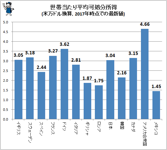 ↑ 世帯当たり平均可処分所得(米万ドル換算、2017年時点での最新値)