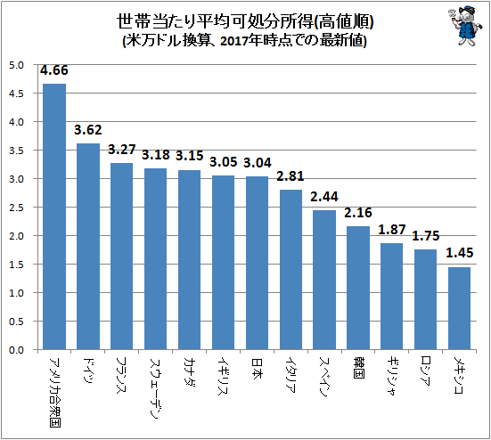 ↑ 世帯当たり平均可処分所得(米万ドル換算、2017年時点での最新値)(高値順)