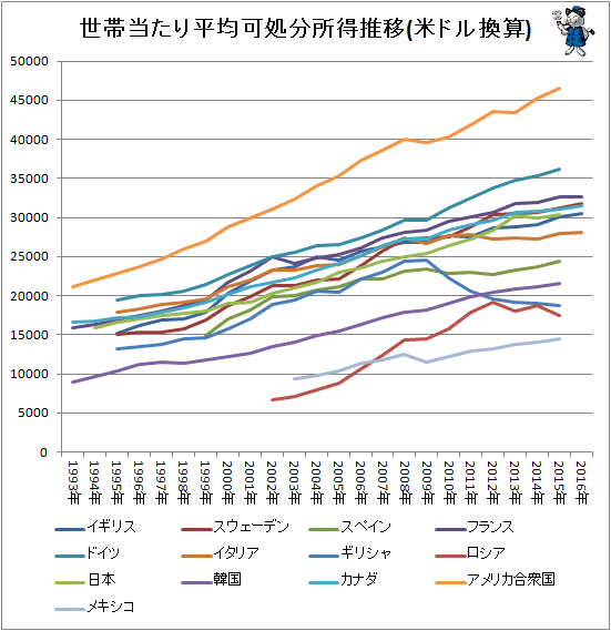 ↑ 世帯当たり平均可処分所得推移(米ドル換算)