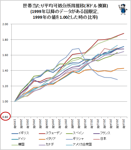 ↑ 世帯当たり平均可処分所得推移(米ドル換算)(1999年以降のデータがある国限定、1999年の値を1.00とした時の比率)