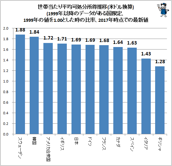 ↑ 世帯当たり平均可処分所得推移(米ドル換算)(1999年以降のデータがある国限定、1999年の値を1.00とした時の比率、2017年時点での最新値