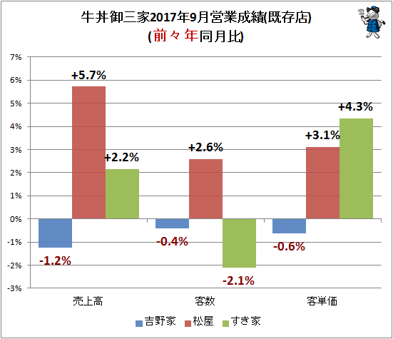↑ 牛丼御三家2017年9月営業成績(既存店)(前々年同月比)