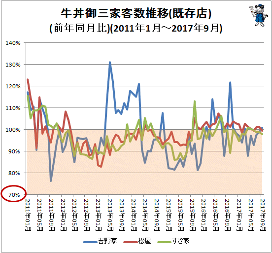 ↑ 牛丼御三家客数推移(既存店)(前年同月比)(2011年1月-2017年9月)