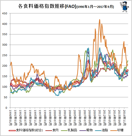 ↑ 各食料価格指数推移(FAO)(1990年1月-2017年8月)