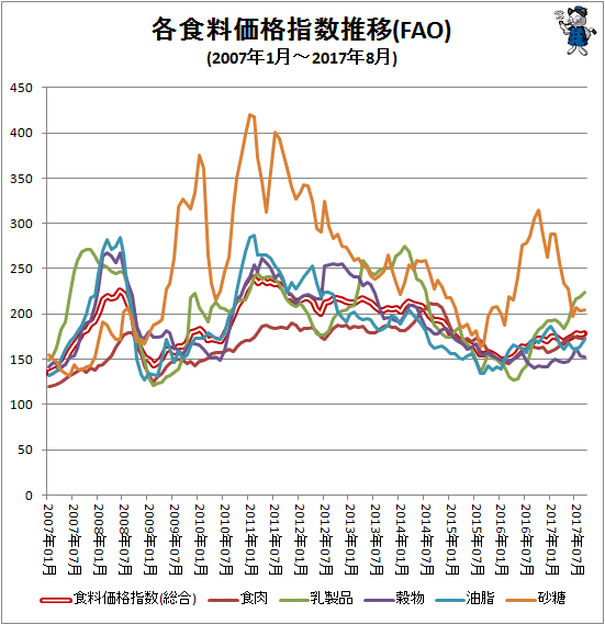 ↑ 各食料価格指数推移(FAO)(2007年1月-2017年9月)