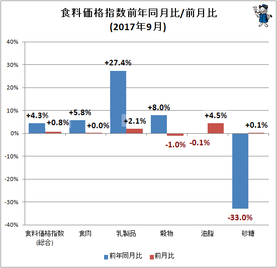 ↑ 食料価格指数前年同月比/前月比(2017年9月)