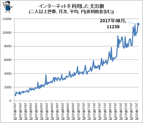 ↑ インターネットを利用した支出額(二人以上世帯、月次、平均、円(非利用者含む))