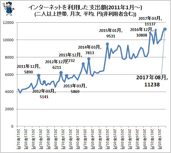 ↑ インターネットを利用した支出額(2011年1月-)(二人以上世帯、月次、平均、円(非利用者含む))