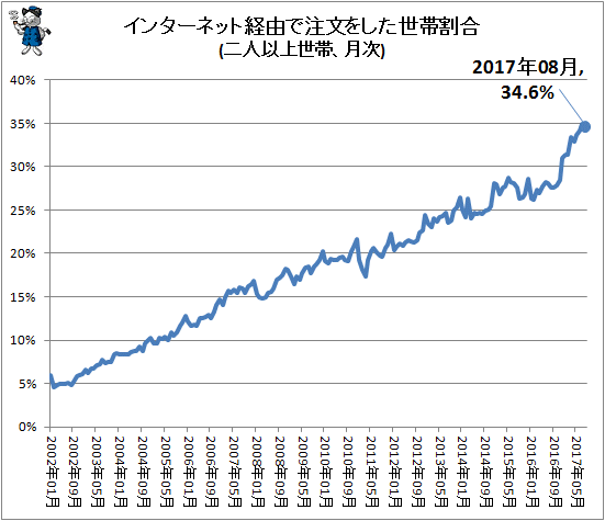 ↑ インターネット経由で注文をした世帯割合(二人以上世帯、月次)