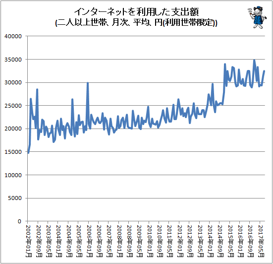 ↑ インターネットを利用した支出額(二人以上世帯、月次、平均、円(利用世帯限定))