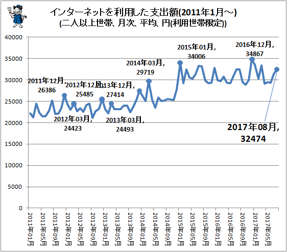 ↑ インターネットを利用した支出額(2011年1月-)(二人以上世帯、月次、平均、円(利用世帯限定))