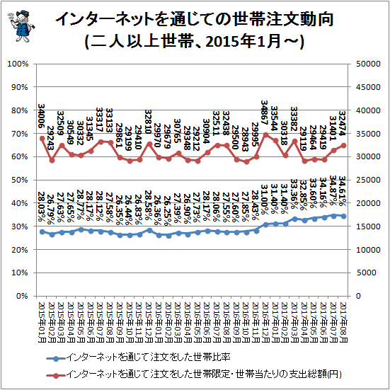 ↑ インターネットを通じての世帯注文動向(二人以上世帯、2015年1月-)