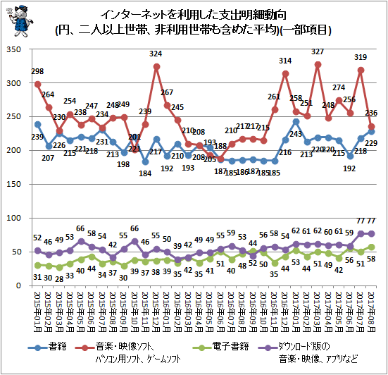 ↑ インターネットを利用した支出明細動向(円、二人以上世帯、非利用世帯も含めた平均)(一部項目)
