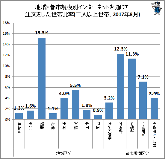 ↑ 地域・都市規模別インターネットを通じて注文をした世帯比率(二人以上世帯、2017年8月)