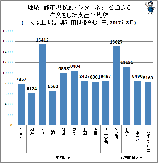 ↑ 地域・都市規模別インターネットを通じて注文をした支出平均額(二人以上世帯、非利用世帯含む、円、2017年8月)