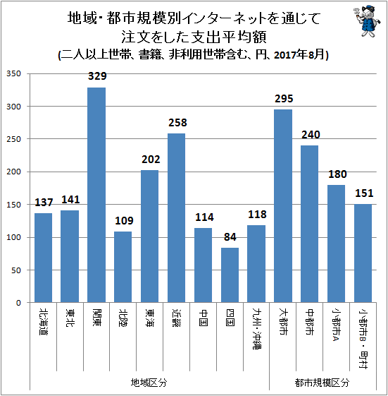 ↑ 地域・都市規模別インターネットを通じて注文をした支出平均額(二人以上世帯、書籍、非利用世帯含む、円、2017年8月)