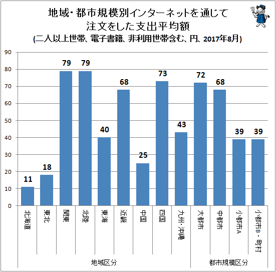 ↑ 地域・都市規模別インターネットを通じて注文をした支出平均額(二人以上世帯、電子書籍、非利用世帯含む、円、2017年8月)