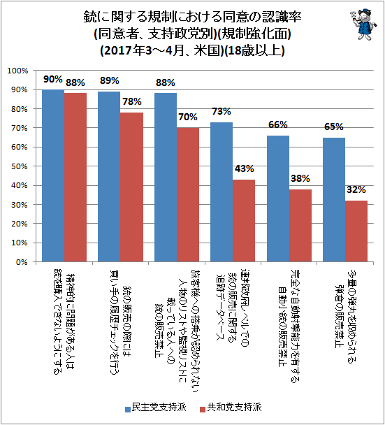 ↑ 銃に関する規制における同意の認識率(同意者、支持政党別)(規制強化面)(2017年3-4月、米国)(18歳以上)