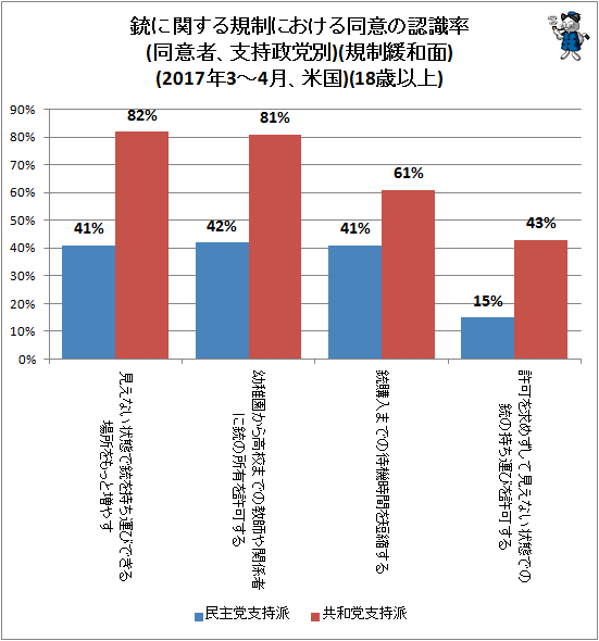 ↑ 銃に関する規制における同意の認識率(同意者、支持政党別)(規制緩和面)(2017年3-4月、米国)(18歳以上)