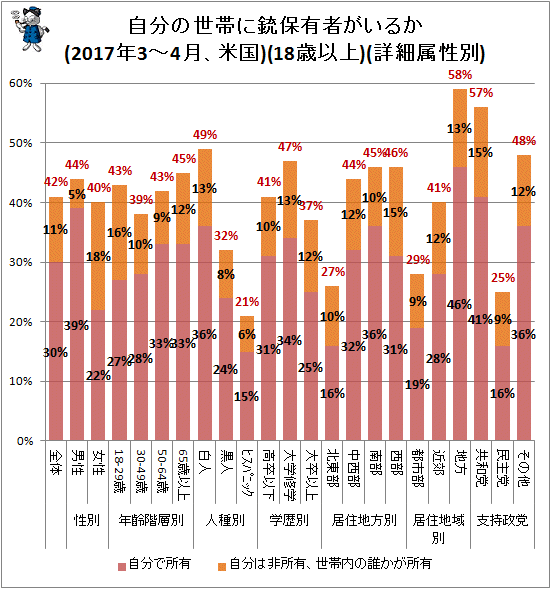 ↑ 自分の世帯に銃保有者がいるか(2017年3-4月、米国)(18歳以上)(詳細属性別)(再録)