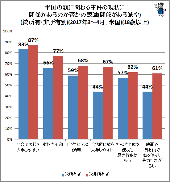 ↑ 米国の銃に関わる事件の現状に関係があるのか否かの認識(関係がある派率)(銃所有・非所有別)(2017年3-4月、米国)(18歳以上)