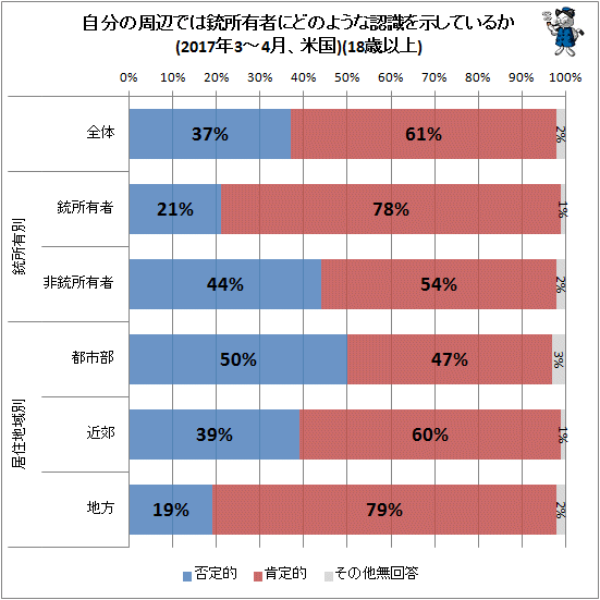 ↑ 自分の周辺では銃所有者にどのような認識を示しているか(2017年3-4月、米国)(18歳以上)