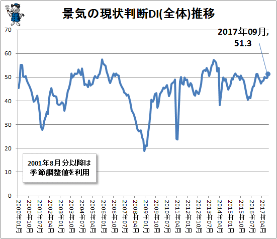↑ 景気の現状判断DI(全体)推移