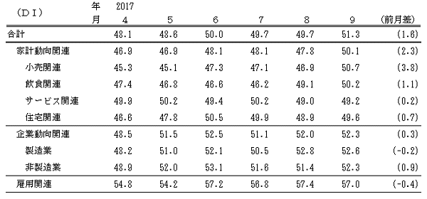 ↑ 景気の現状判断DI(-2017年9月)