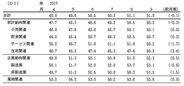 ↑ 景気の先行き判断DI(-2017年9月)