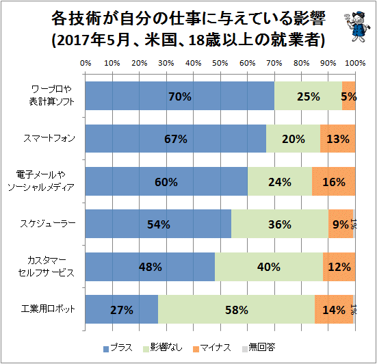 ↑ 各技術が自分の仕事に与えている影響(2017年5月、米国、18歳以上の就業者)