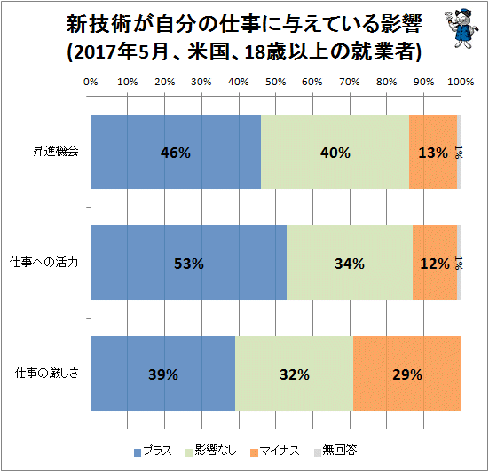 ↑ 新技術が自分の仕事に与えている影響(2017年5月、米国、18歳以上の就業者)