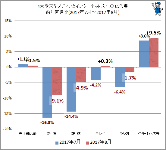 ↑ 4大従来型メディアとインターネット広告の広告費前年同月比(2017年7月-2017年8月)