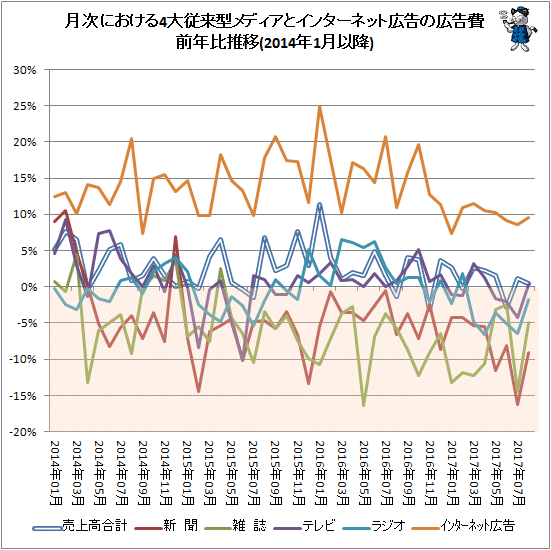 ↑ 月次における4大従来型メディアとインターネット広告の広告費前年比推移(2014年1月以降)