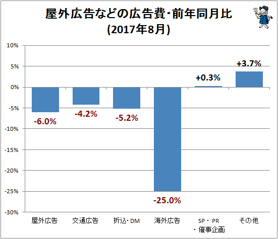 ↑ 屋外広告などの広告費・前年同月比(2017年8月)