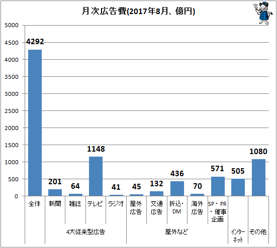 ↑ 月次広告費(2017年8月、億円)