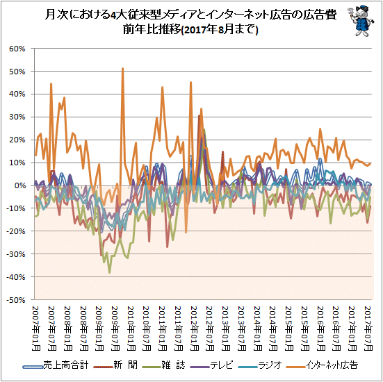 ↑ 月次における4大従来型メディアとインターネット広告の広告費前年比推移(2017年8月分まで)