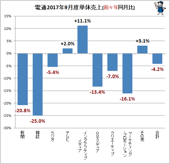 ↑ 参考:電通2017年9月度単体売上(前々年同月比)