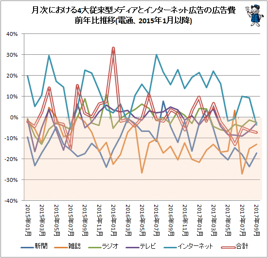 ↑ 月次における4大従来型メディアとインターネット広告の広告費前年比推移(電通、2015年1月以降)