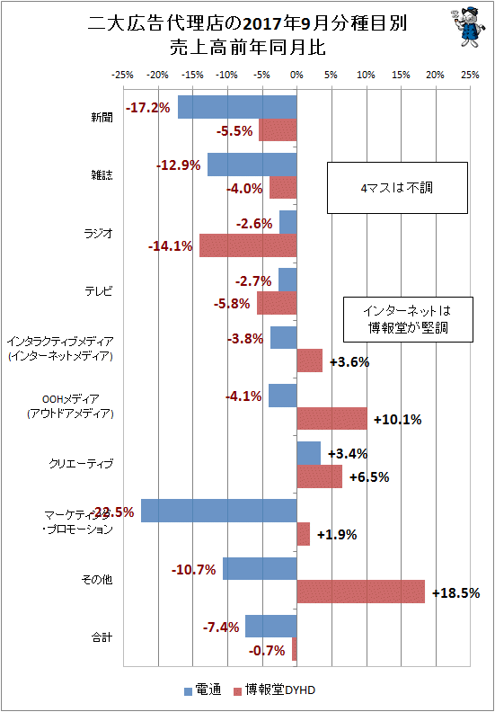 ↑ 二大広告代理店(電通・博報堂)の2017年9月分種目別売上高前年同月比