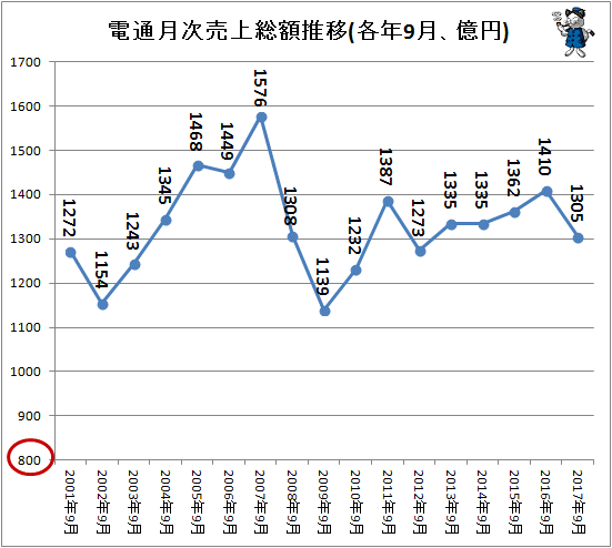 ↑ 電通月次売上総額推移(各年9月、億円)(-2017年)
