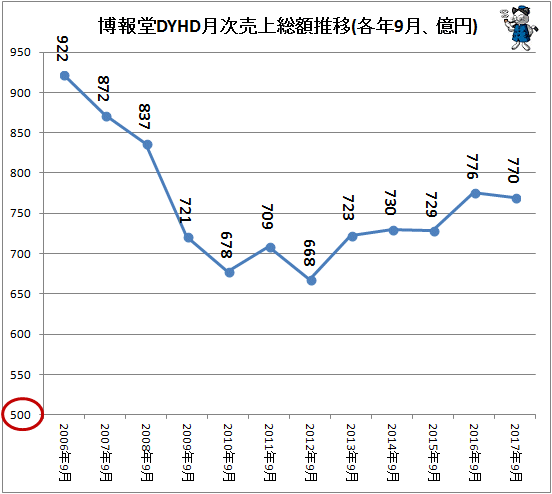 ↑ 博報堂月次売上総額推移(各年9月、億円)(-2017年)