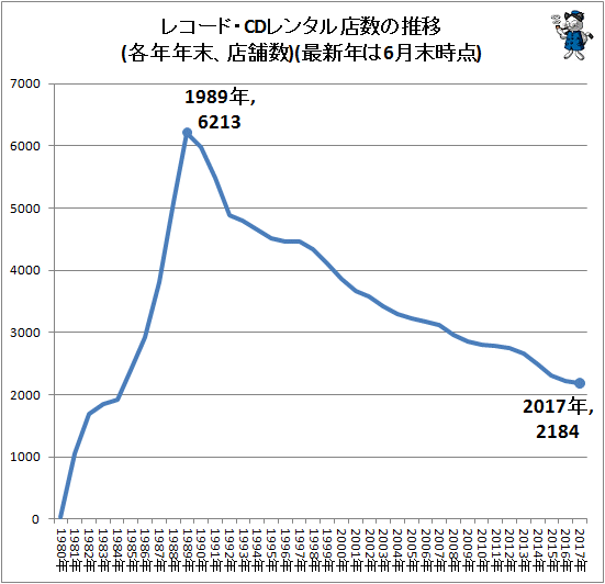 ↑ レコード・CDレンタル店数の推移(各年年末、店舗数)(最新年は6月末時点)