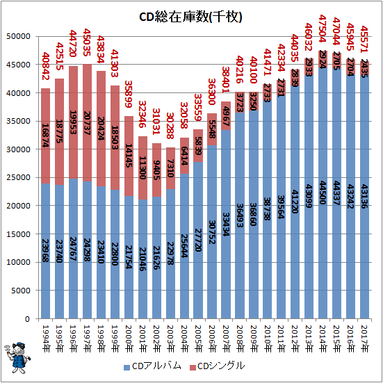 ↑ CD総在庫数(千枚)