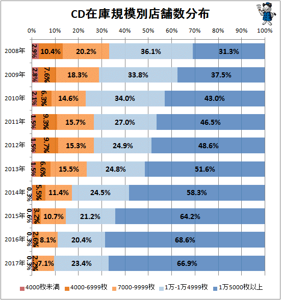 ↑ CD在庫規模別店舗数分布