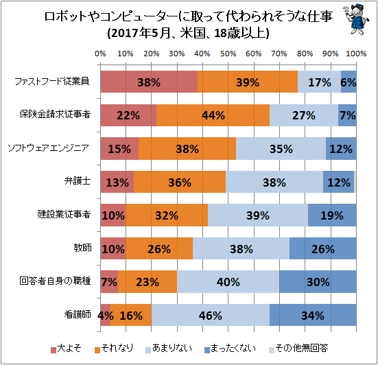 ↑ ロボットやコンピューターに取って代わられそうな仕事(2017年5月、米国、18歳以上)
