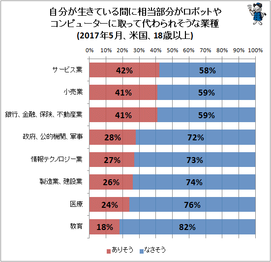 ↑ 自分が生きている間に相当部分がロボットやコンピューターに取って代わられそうな業種(2017年5月、米国、18歳以上)