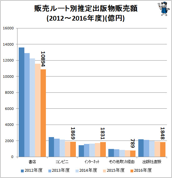 ↑ 販売ルート別推定出版物販売額(2012-2016年度年)(億円)