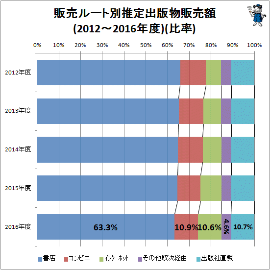 ↑ 販売ルート別推定出版物販売額(2012-2016年度)(比率)