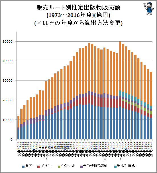 ↑ 販売ルート別推定出版物販売額(億円)(1973-2016年度)(*はその年度から算出方法切替)